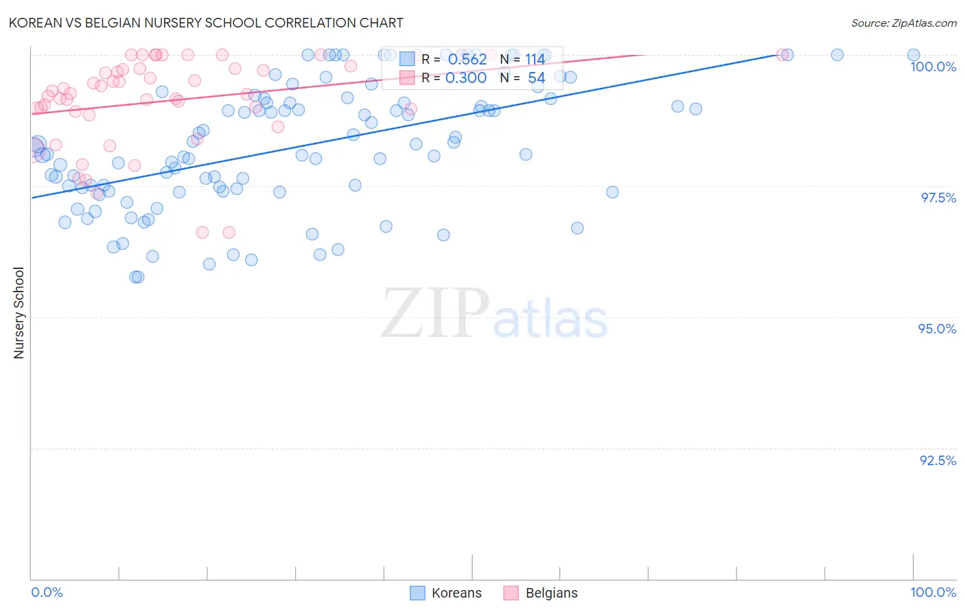 Korean vs Belgian Nursery School