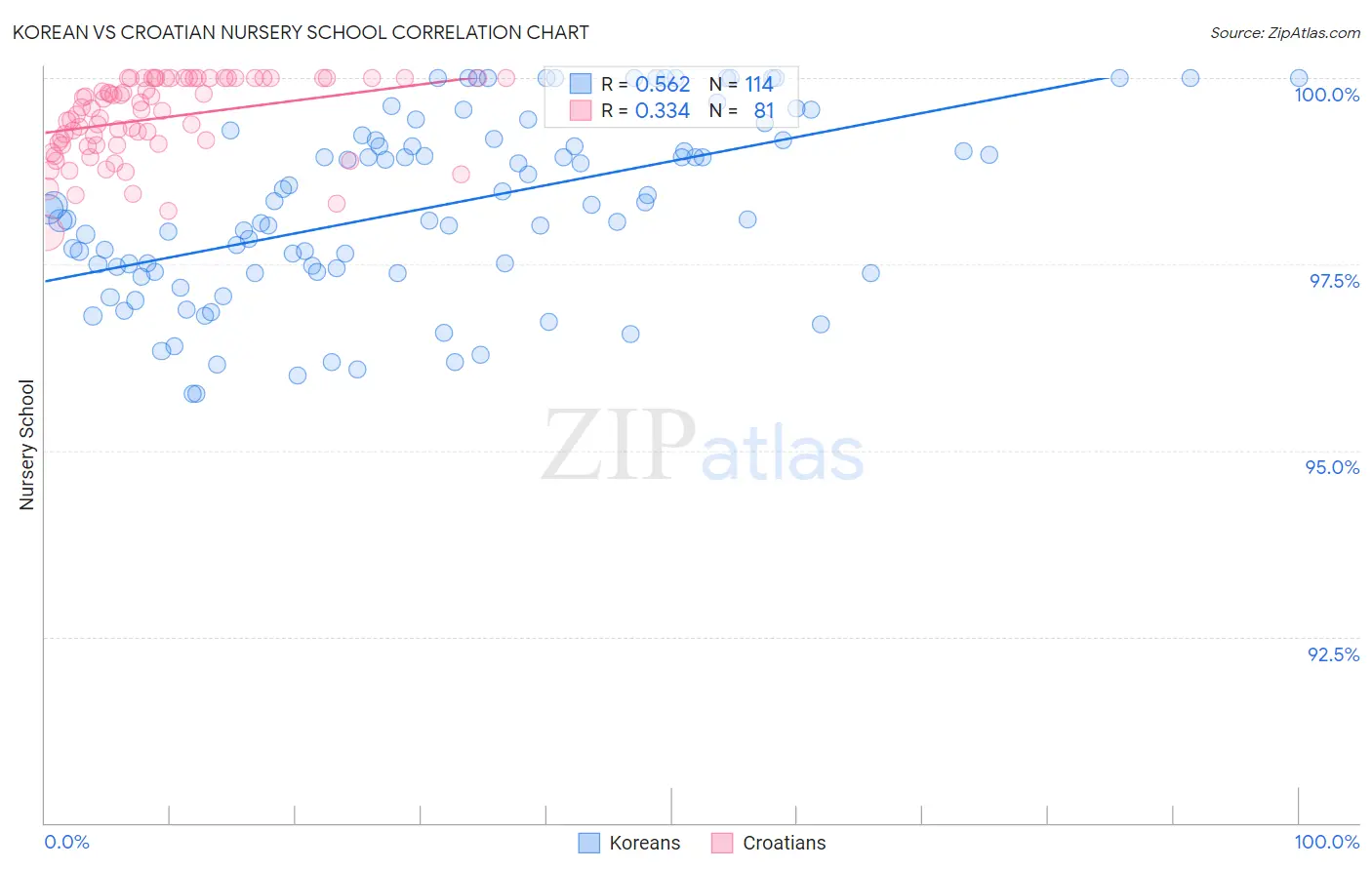 Korean vs Croatian Nursery School