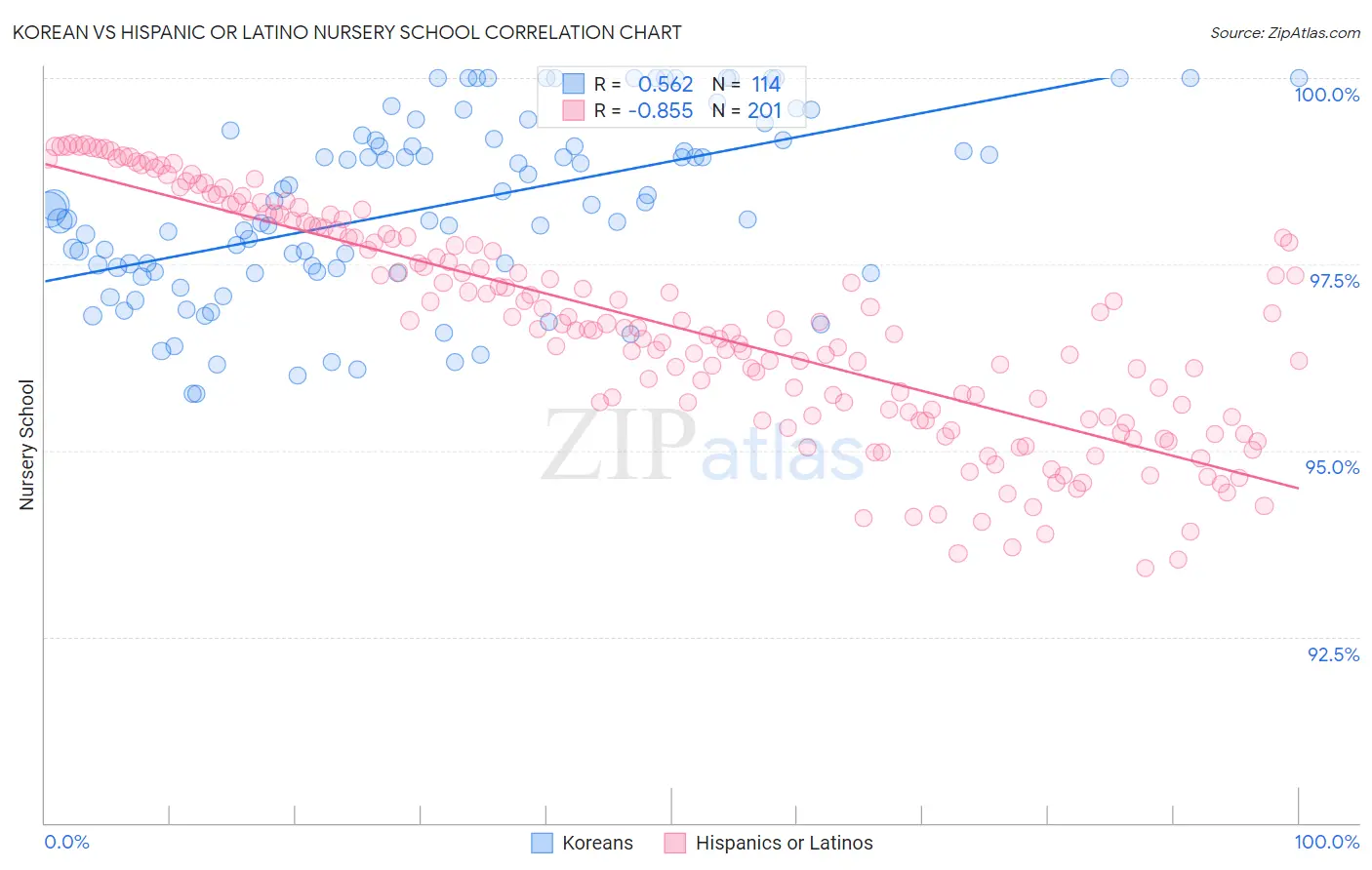 Korean vs Hispanic or Latino Nursery School