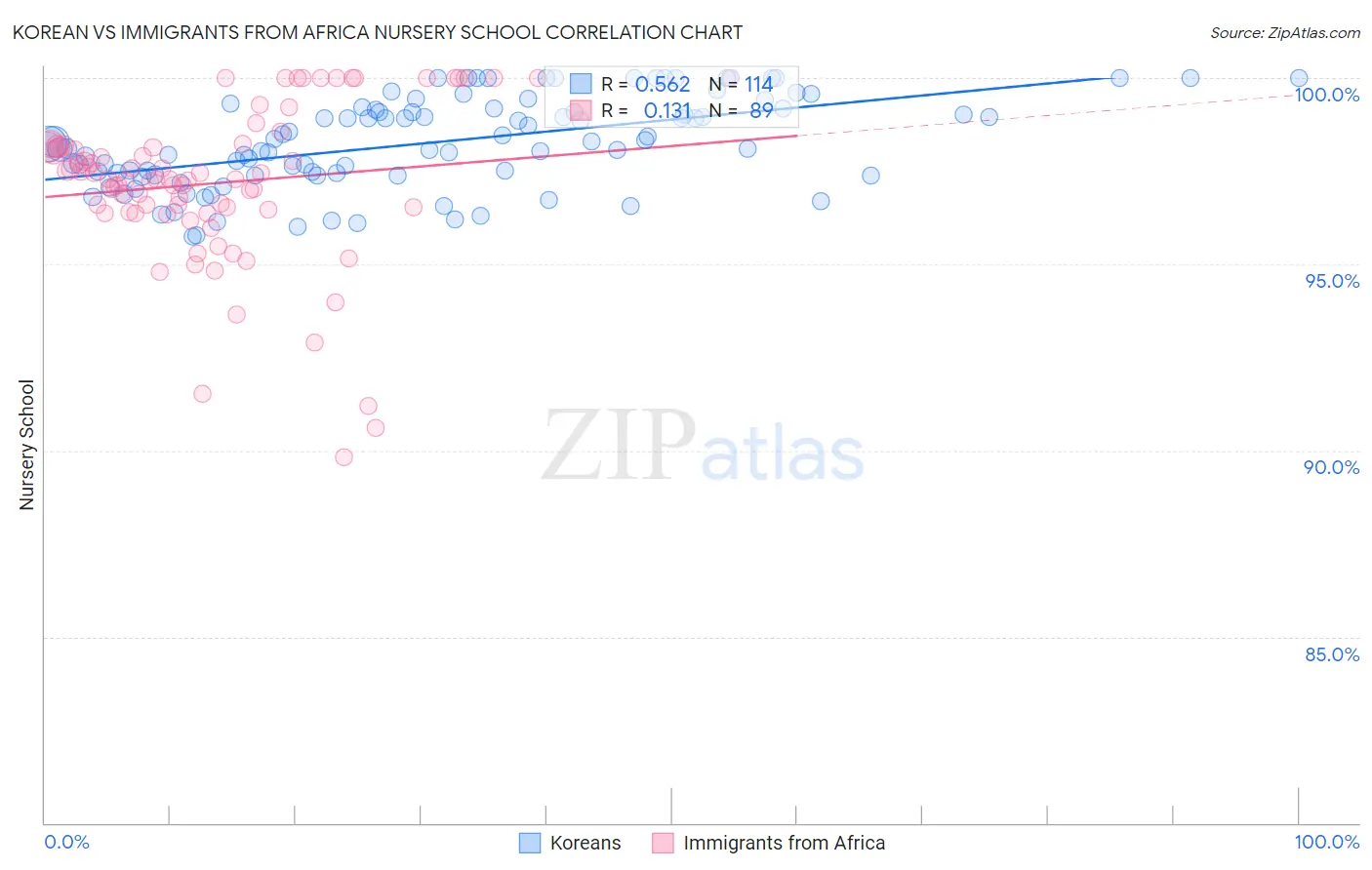 Korean vs Immigrants from Africa Nursery School