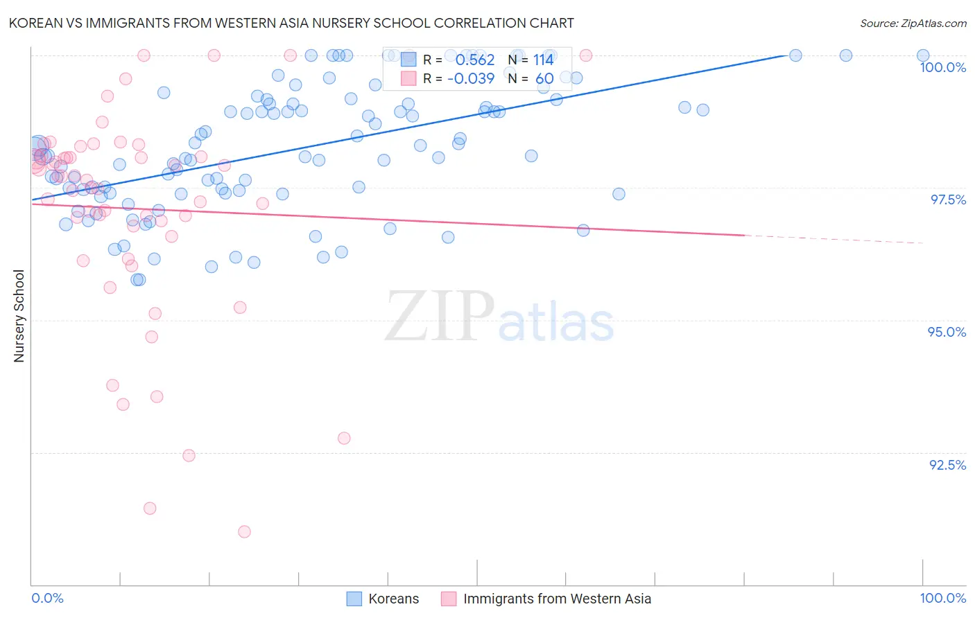 Korean vs Immigrants from Western Asia Nursery School