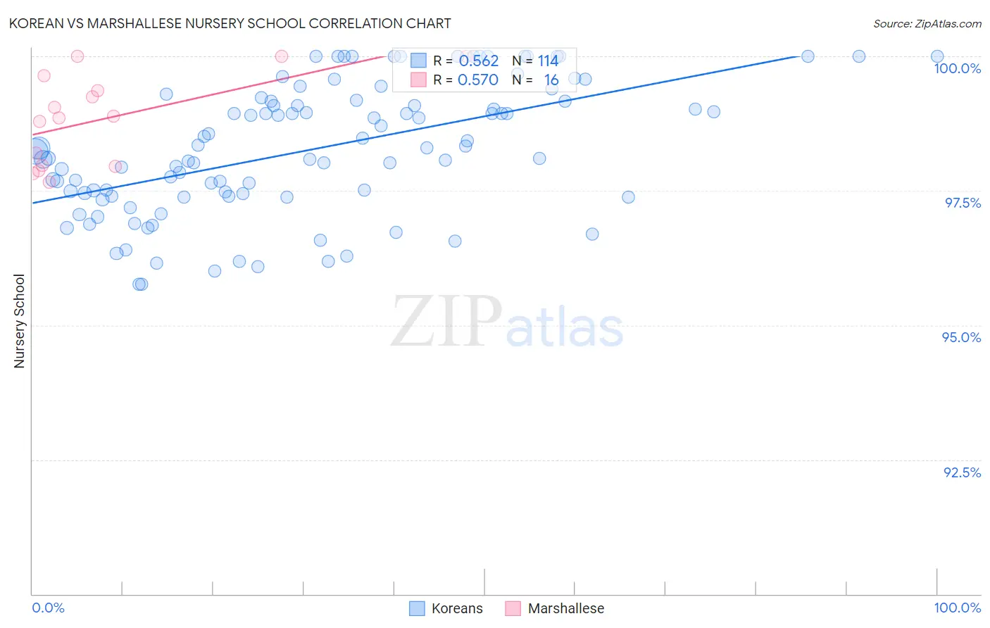 Korean vs Marshallese Nursery School