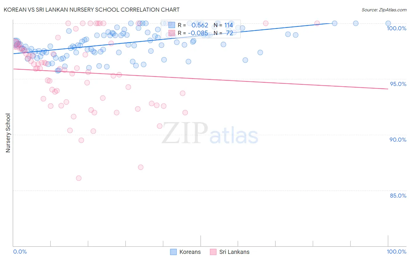 Korean vs Sri Lankan Nursery School