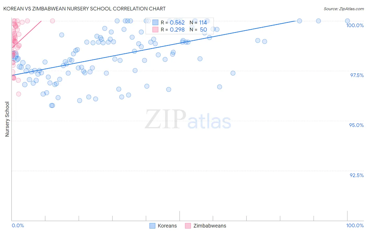 Korean vs Zimbabwean Nursery School