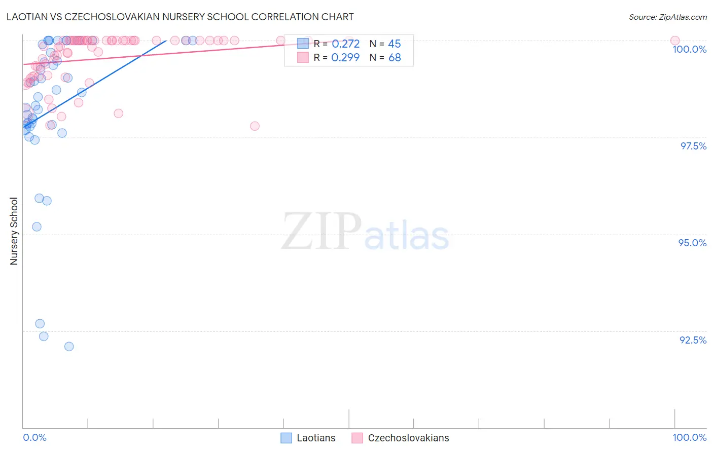 Laotian vs Czechoslovakian Nursery School