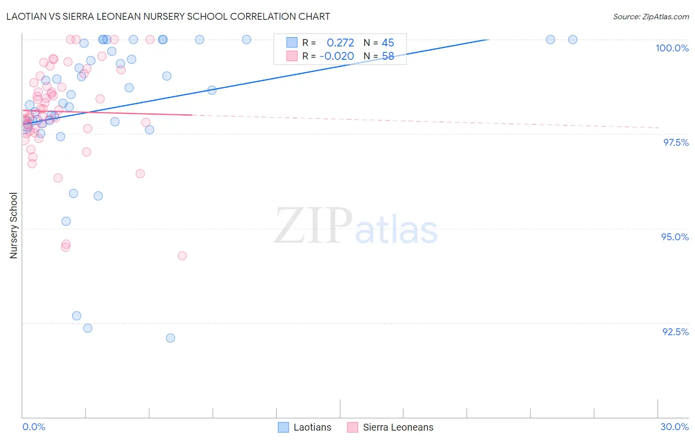 Laotian vs Sierra Leonean Nursery School