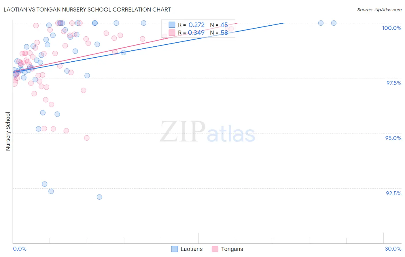 Laotian vs Tongan Nursery School