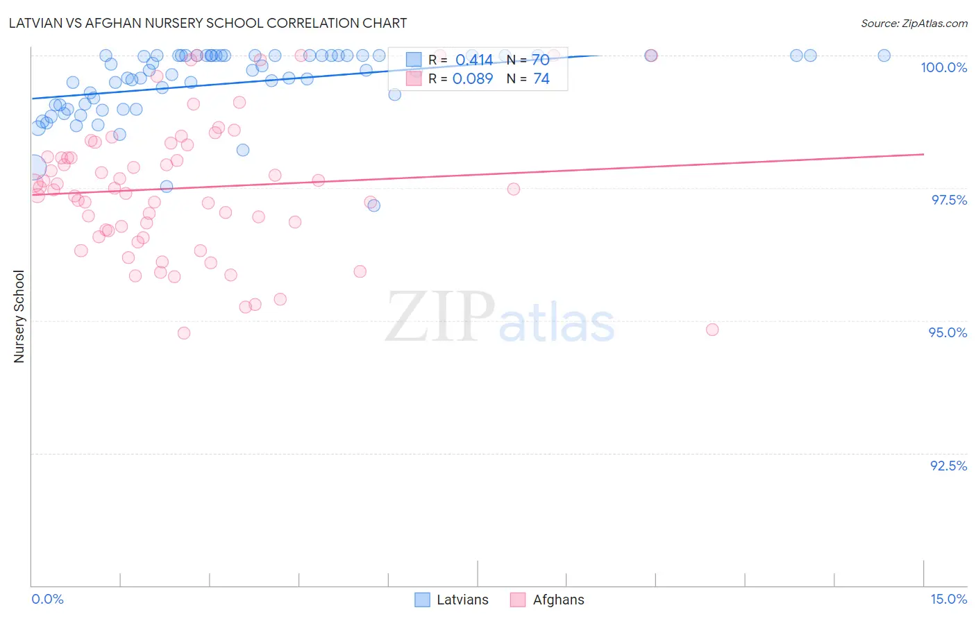 Latvian vs Afghan Nursery School