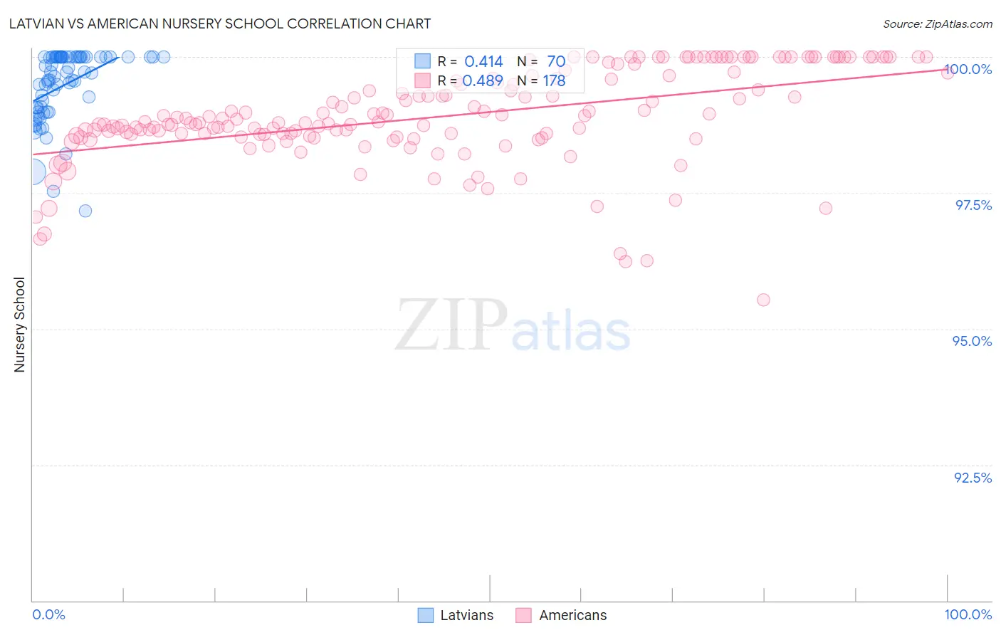 Latvian vs American Nursery School