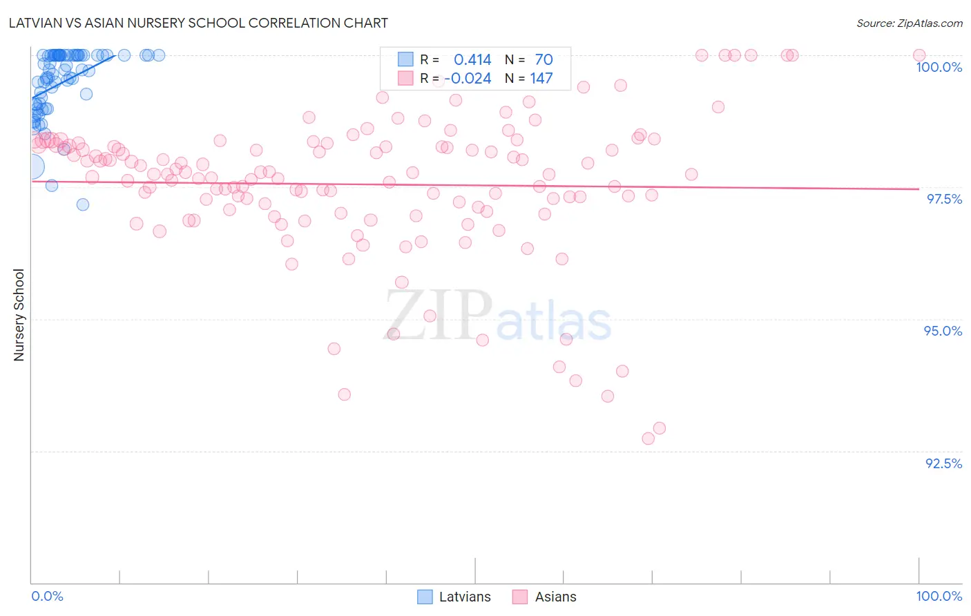 Latvian vs Asian Nursery School