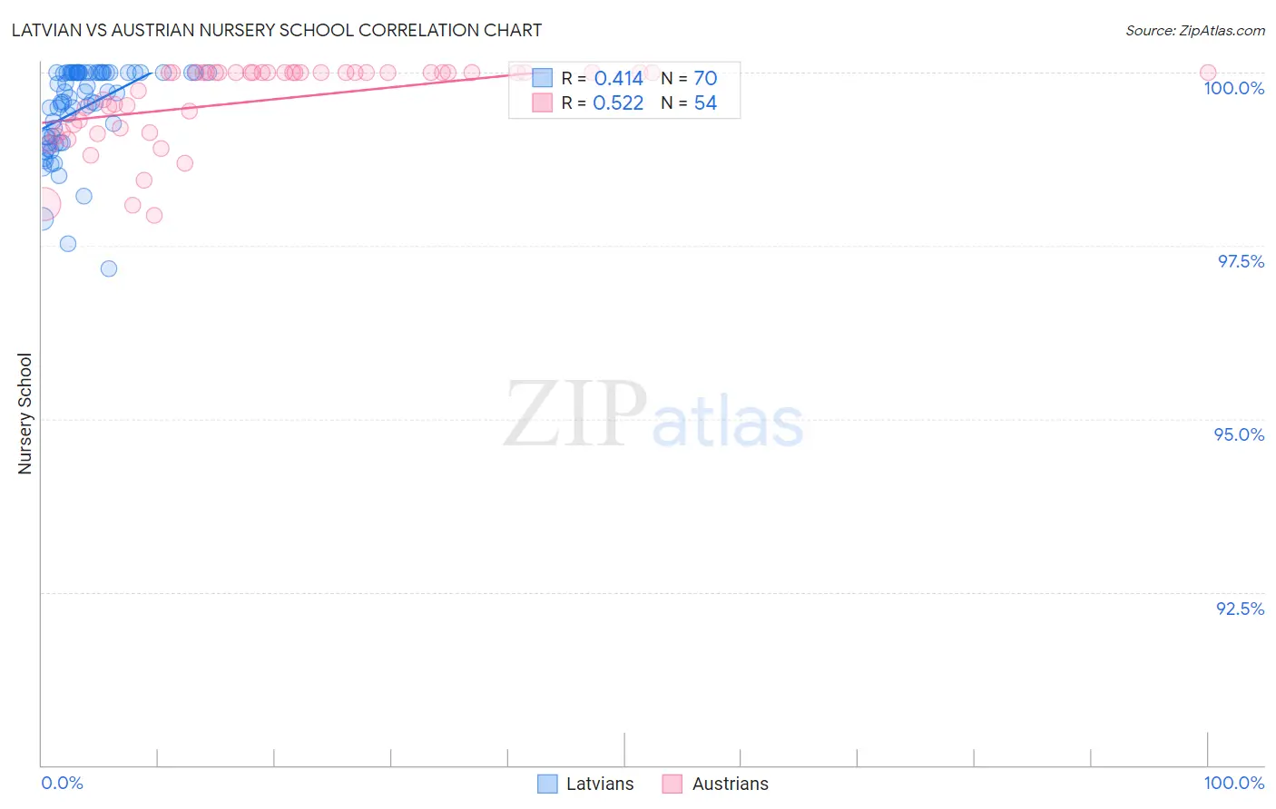 Latvian vs Austrian Nursery School