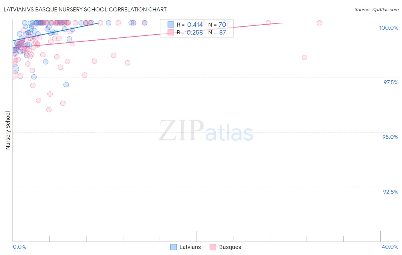 Latvian vs Basque Nursery School