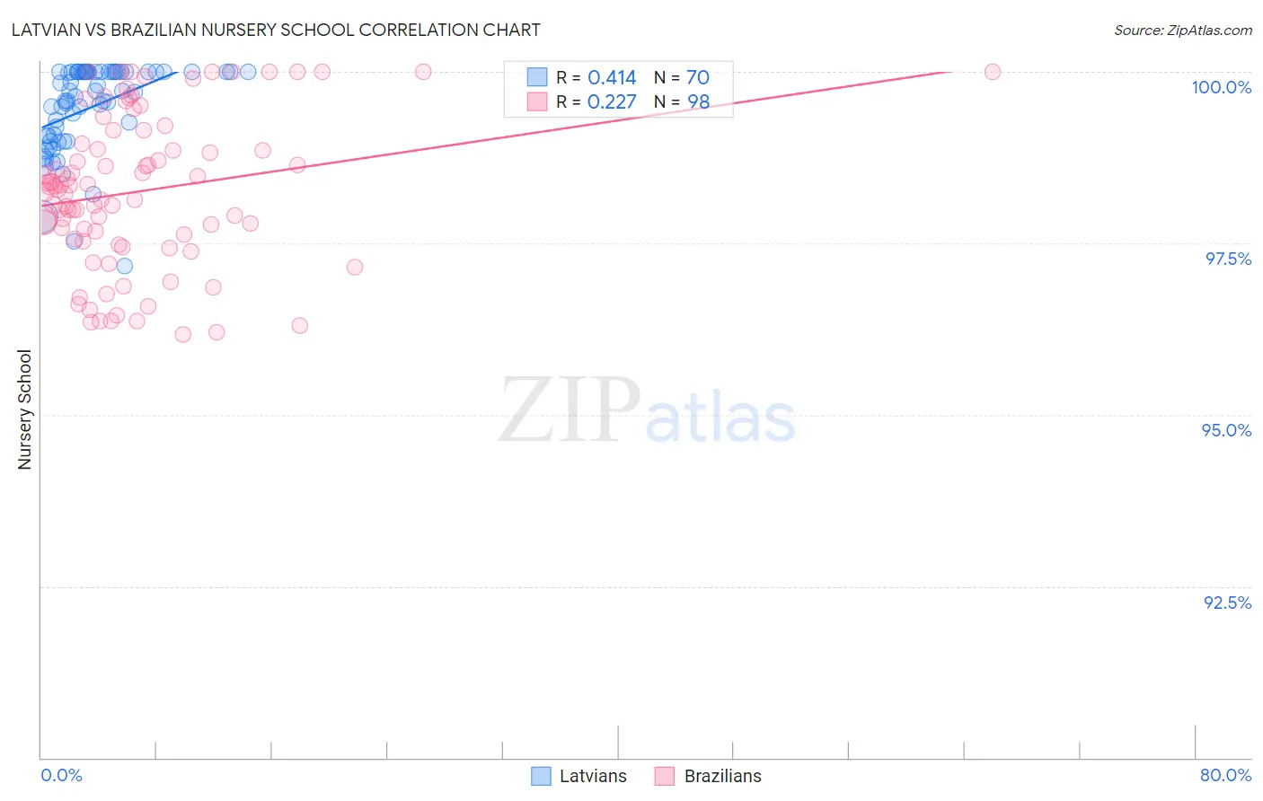 Latvian vs Brazilian Nursery School