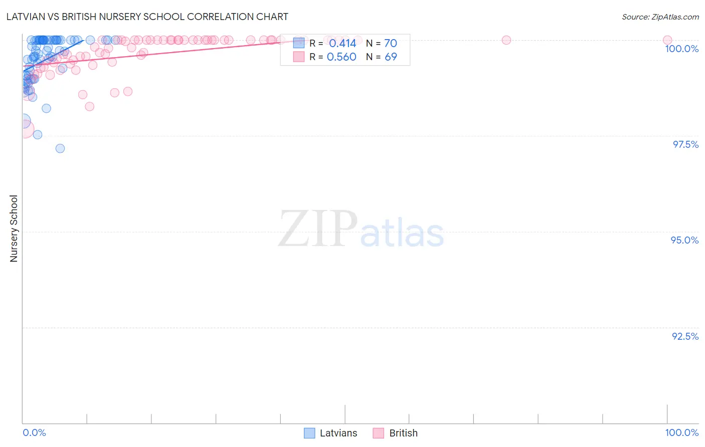 Latvian vs British Nursery School