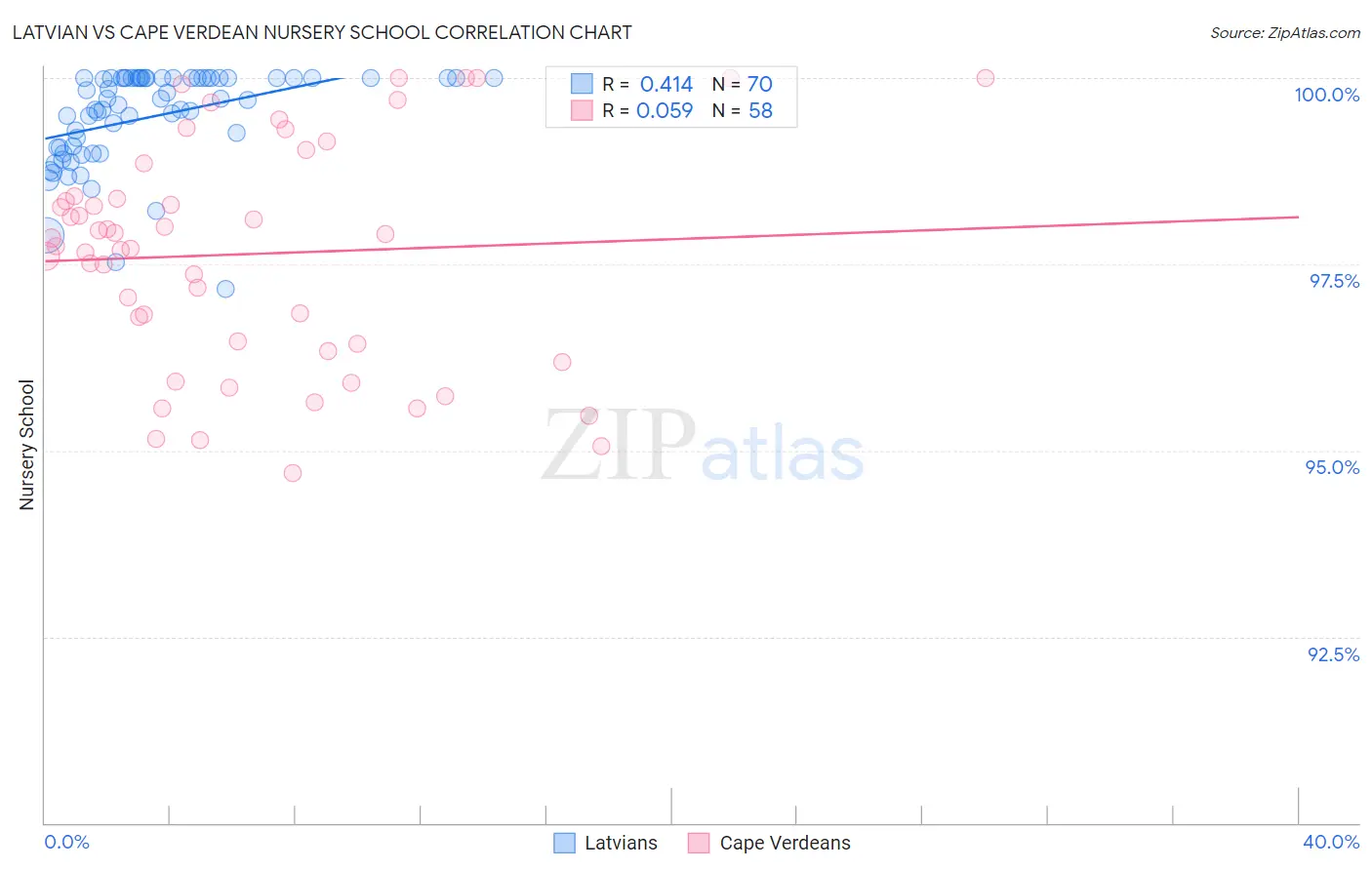 Latvian vs Cape Verdean Nursery School