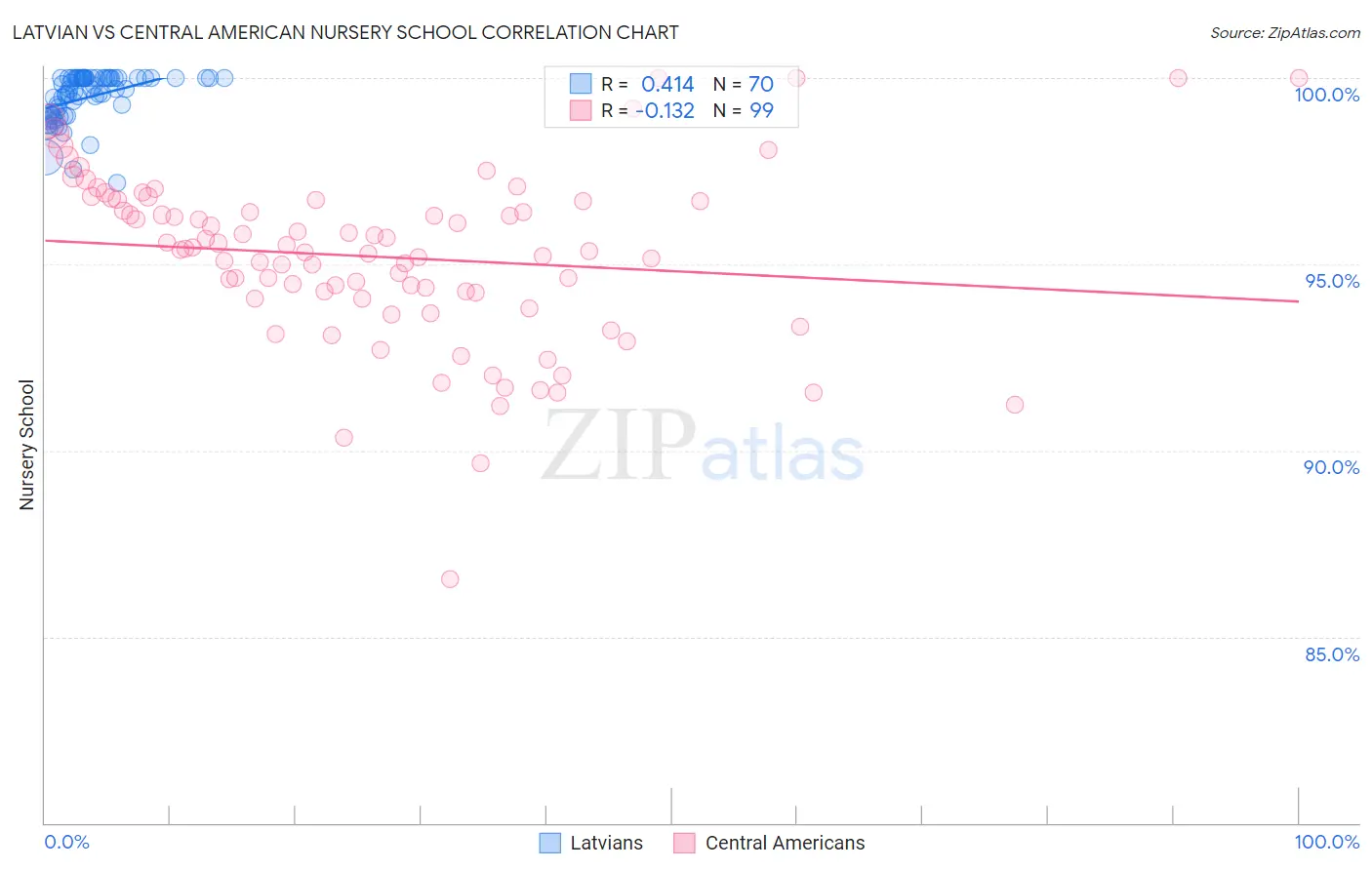 Latvian vs Central American Nursery School