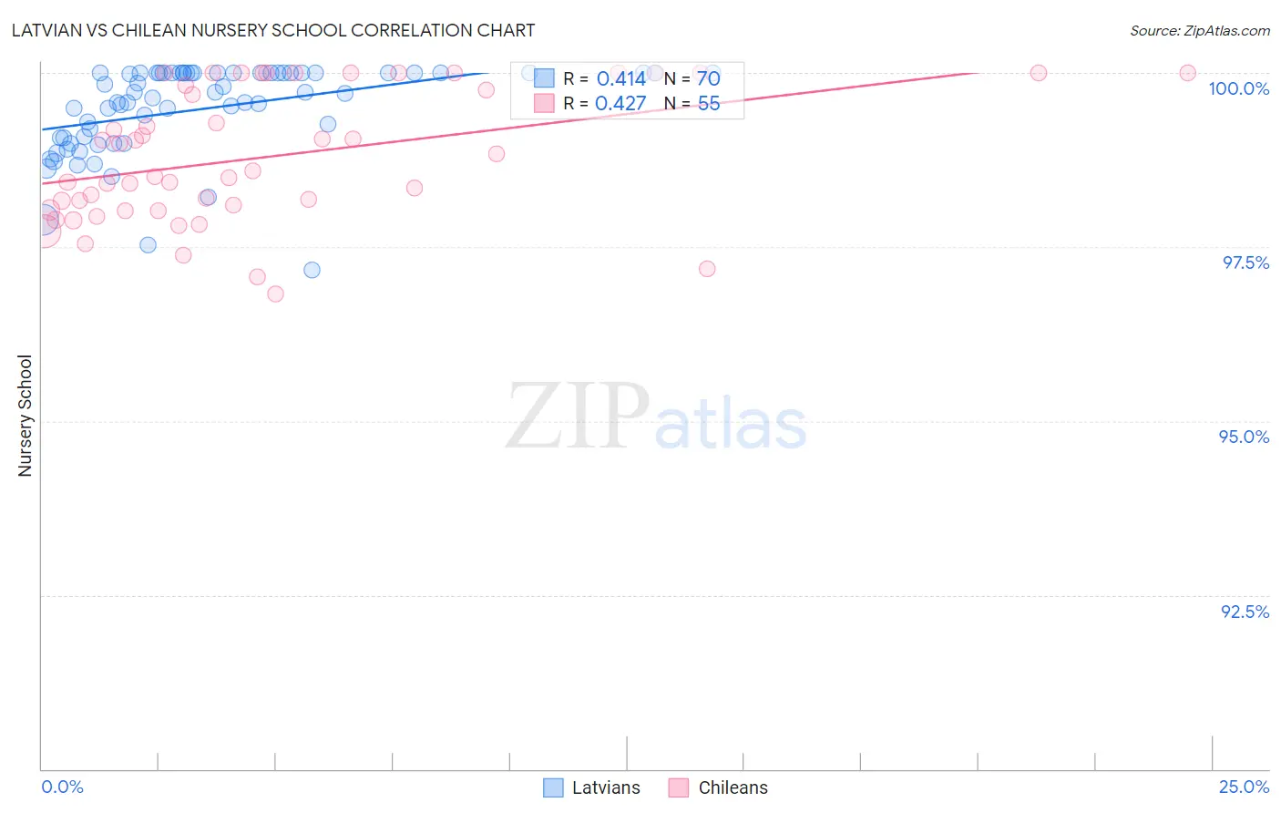 Latvian vs Chilean Nursery School