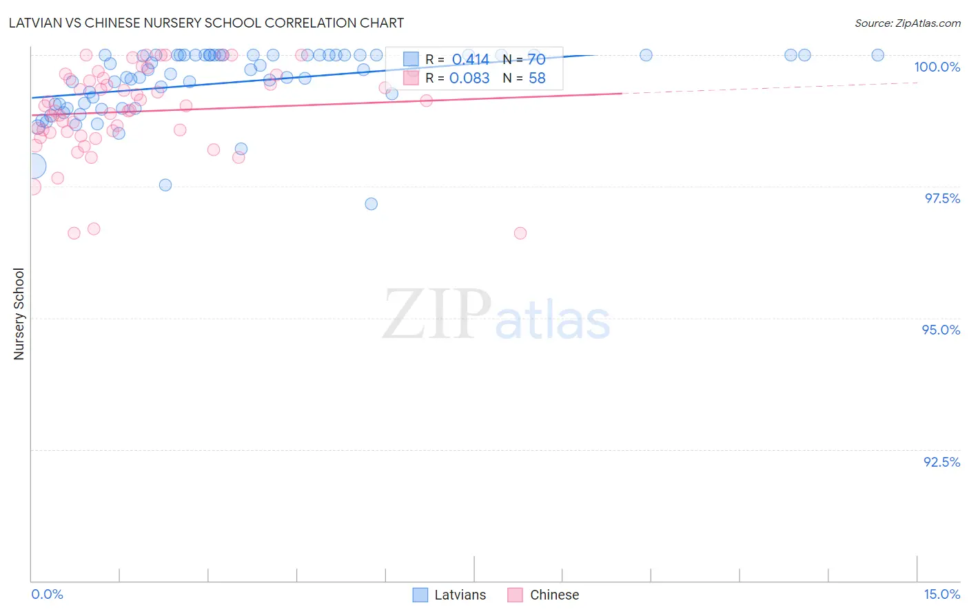 Latvian vs Chinese Nursery School