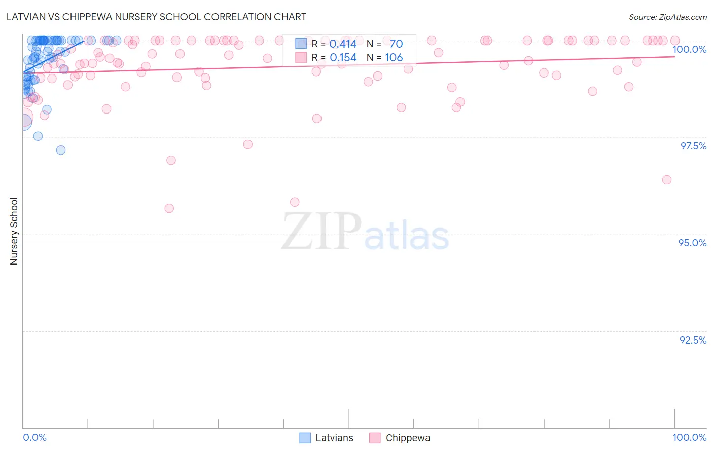 Latvian vs Chippewa Nursery School