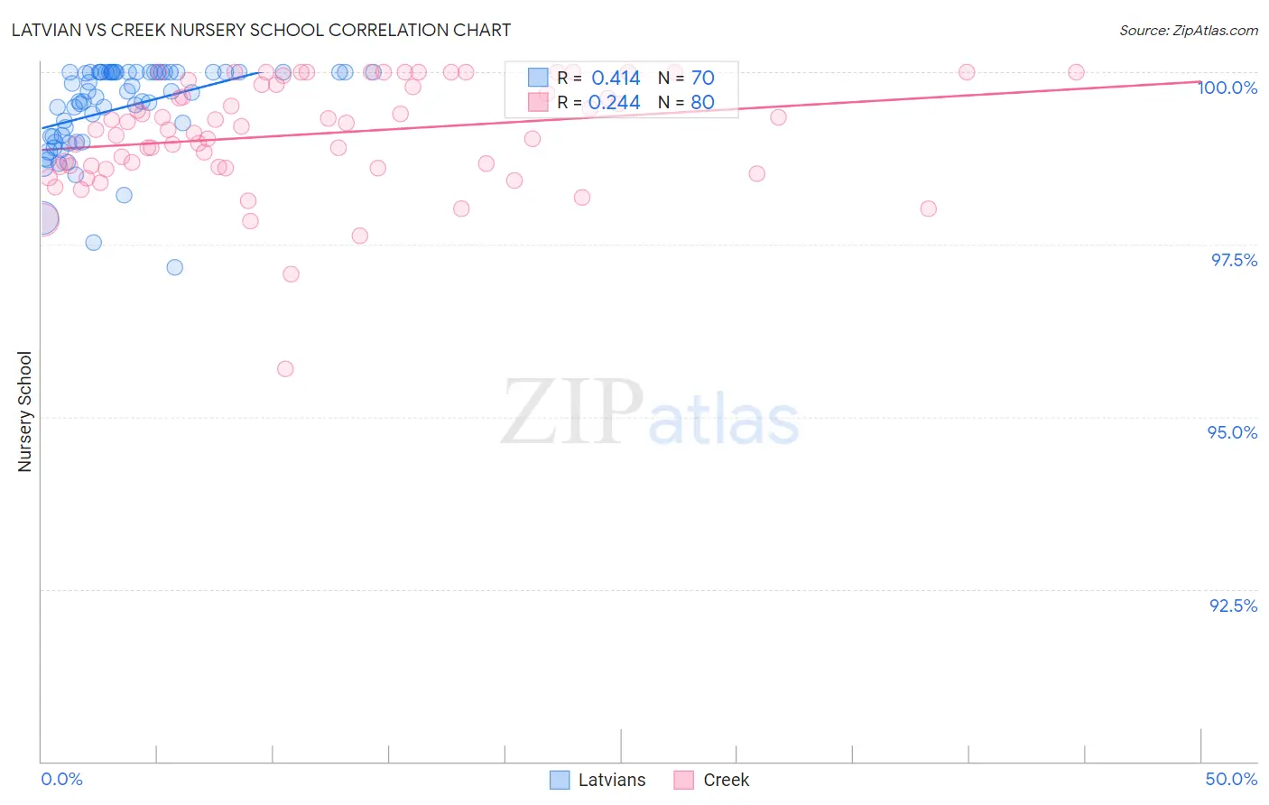 Latvian vs Creek Nursery School