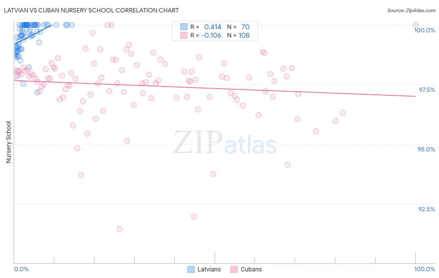 Latvian vs Cuban Nursery School