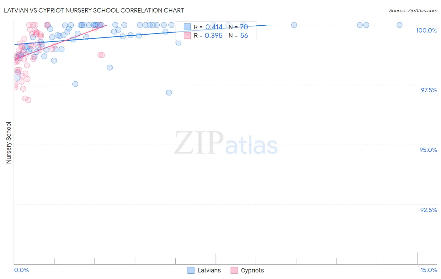 Latvian vs Cypriot Nursery School