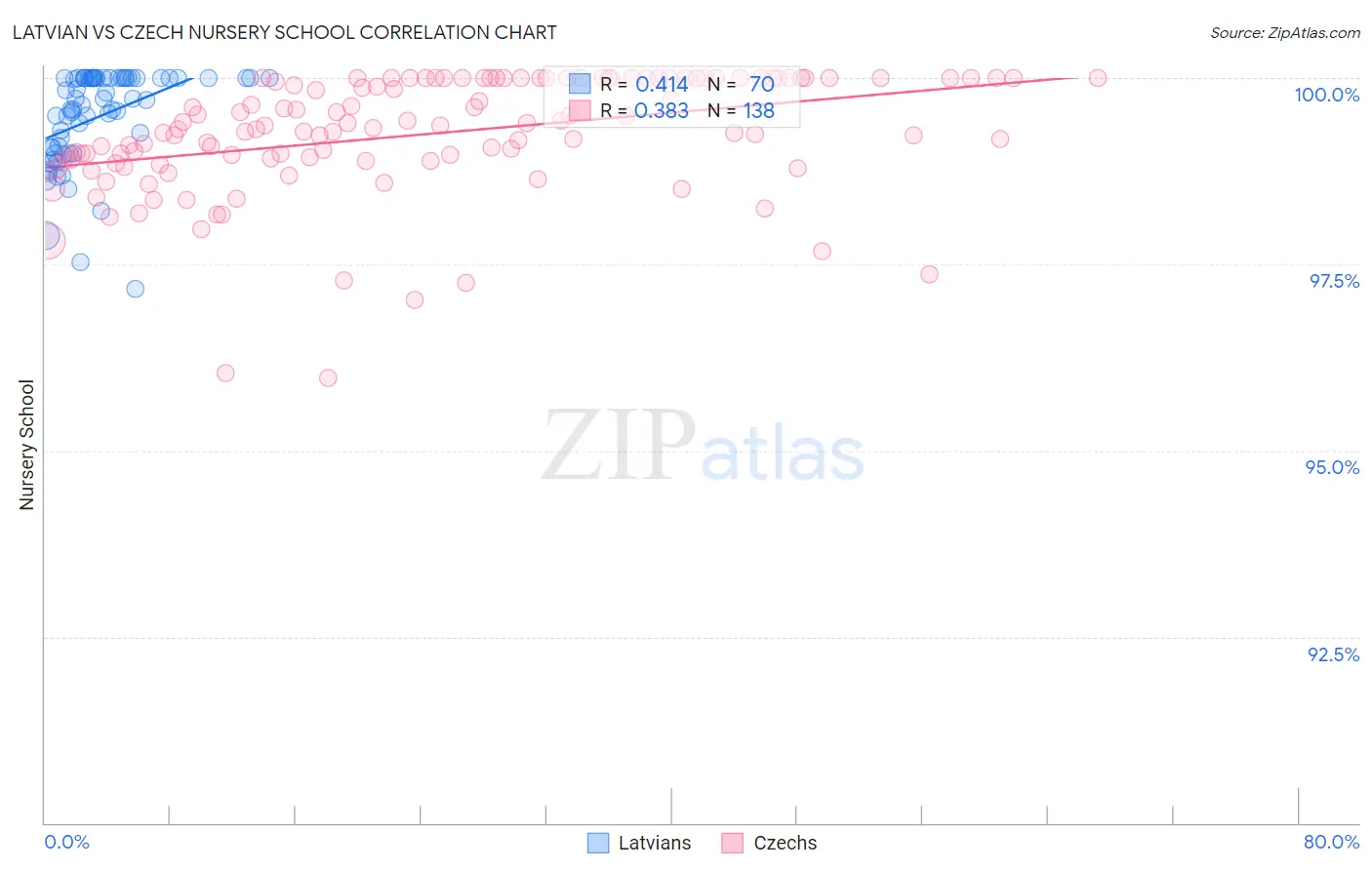 Latvian vs Czech Nursery School