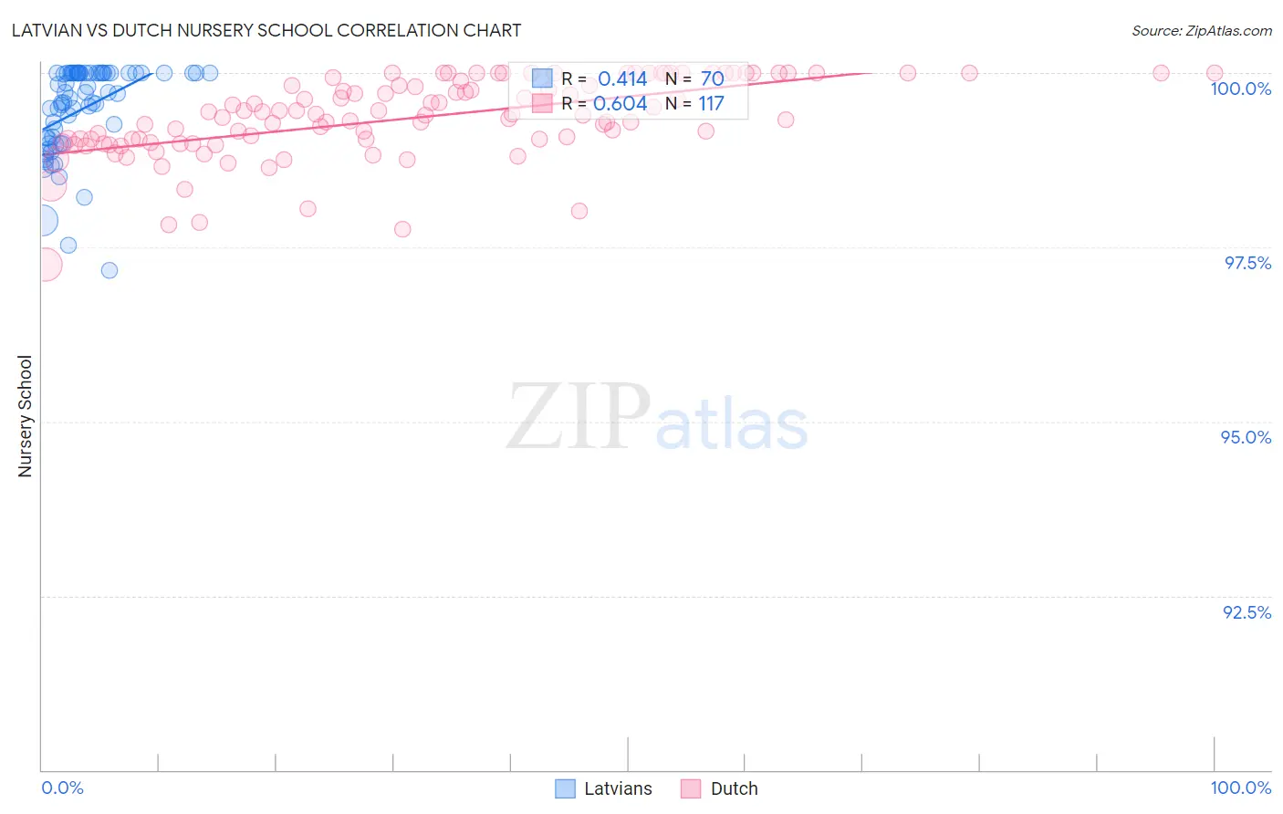 Latvian vs Dutch Nursery School