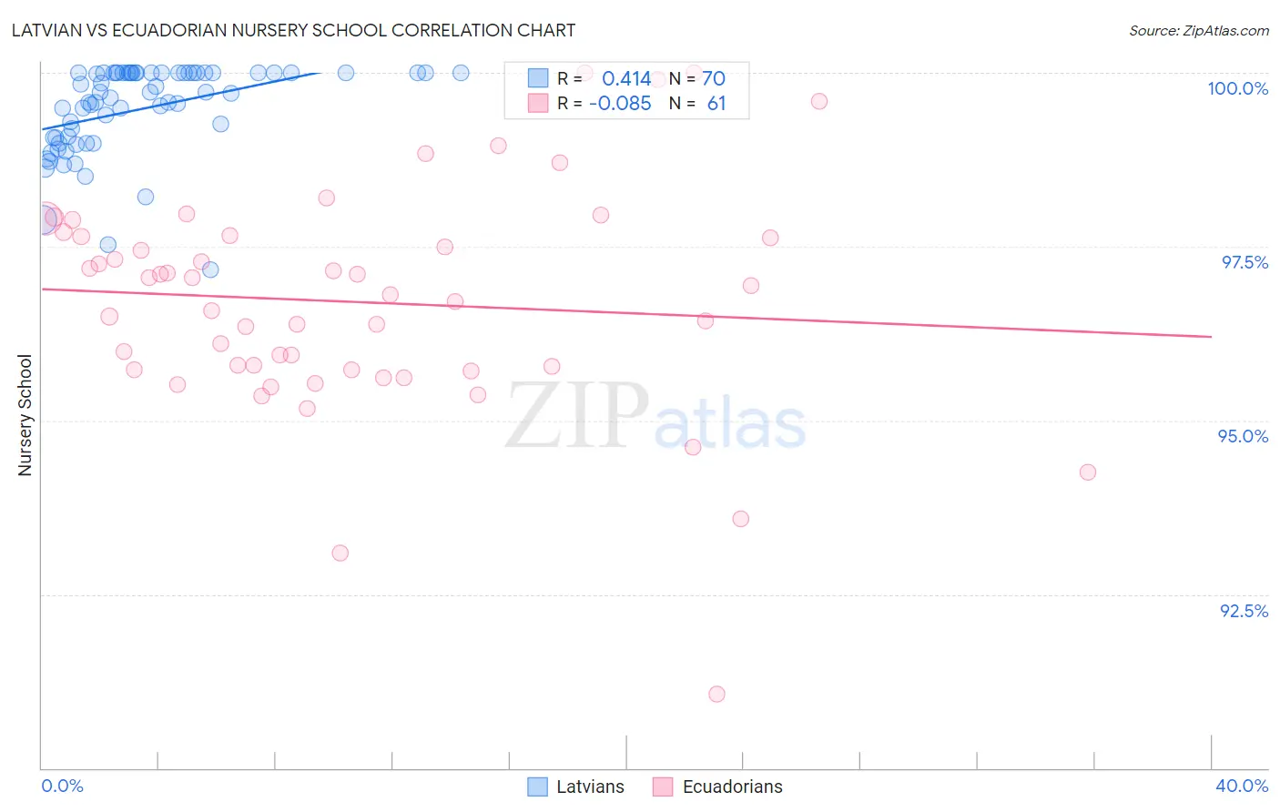 Latvian vs Ecuadorian Nursery School