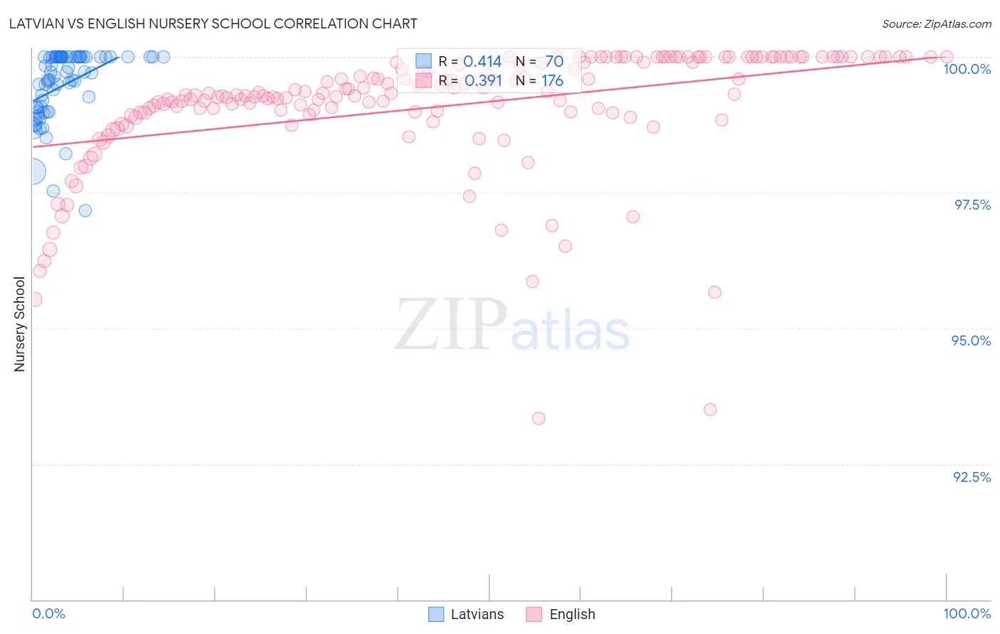 Latvian vs English Nursery School