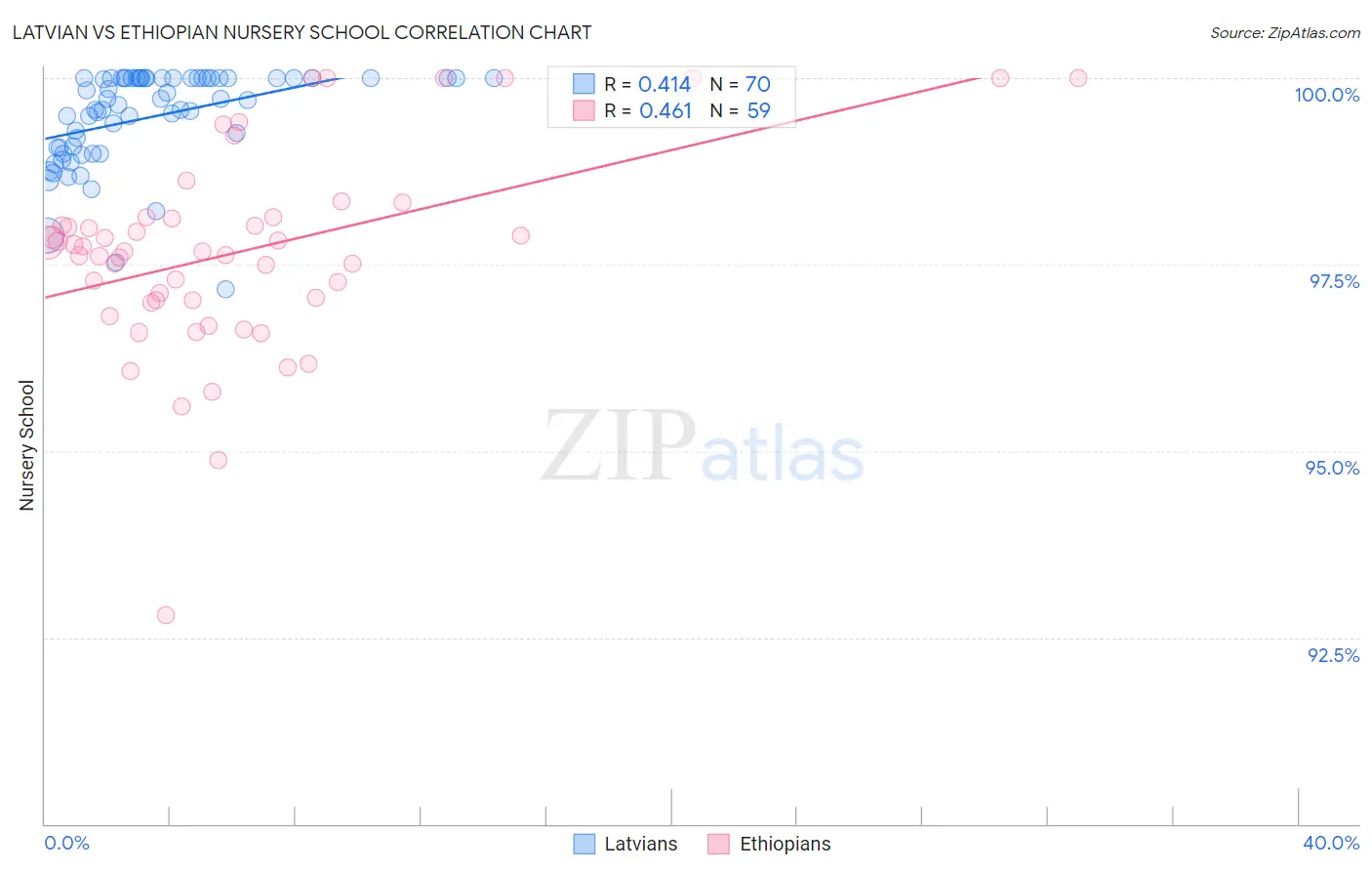 Latvian vs Ethiopian Nursery School