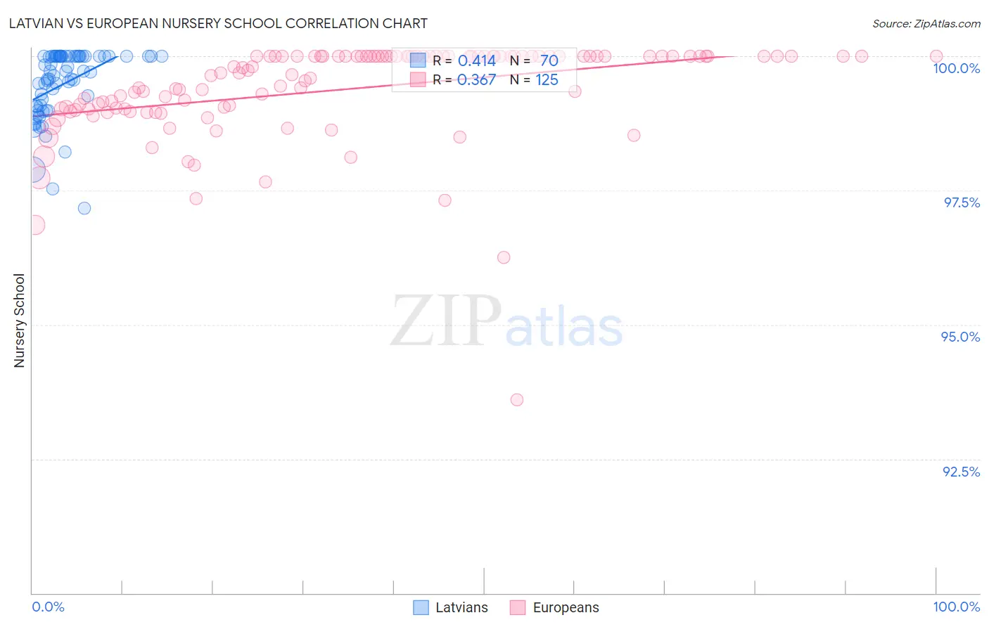 Latvian vs European Nursery School