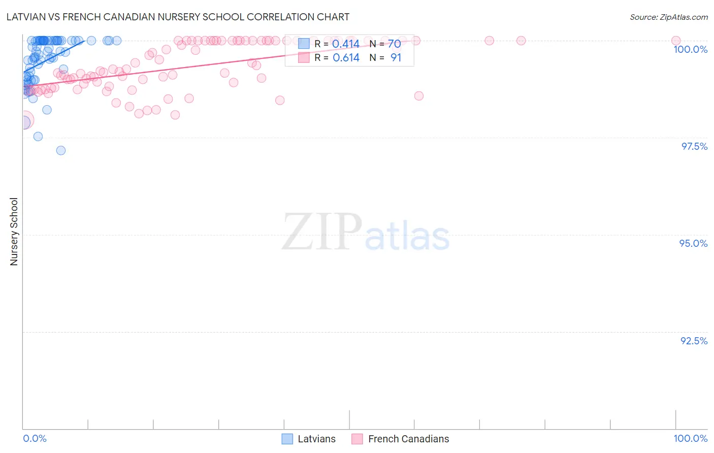 Latvian vs French Canadian Nursery School