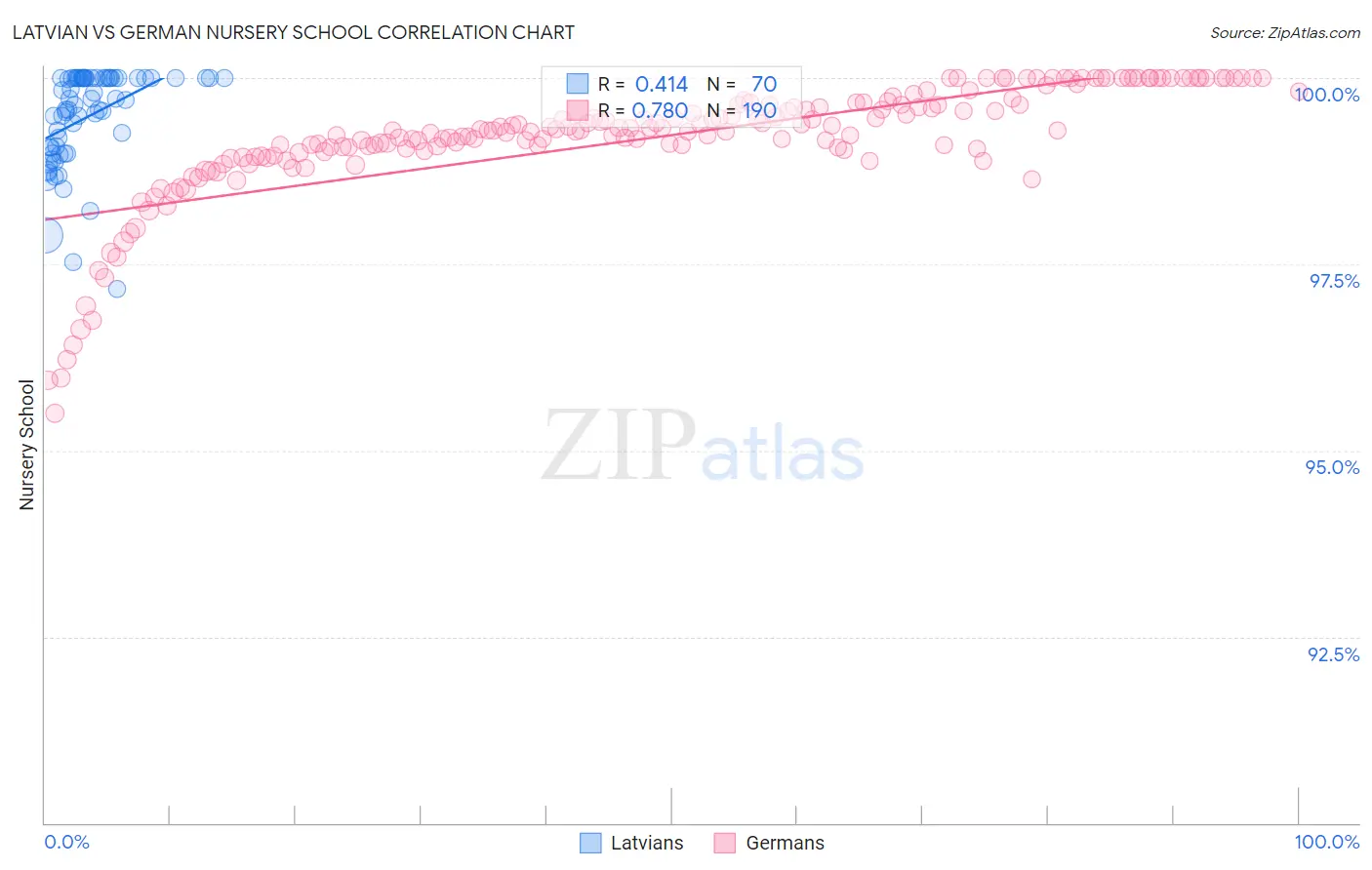 Latvian vs German Nursery School