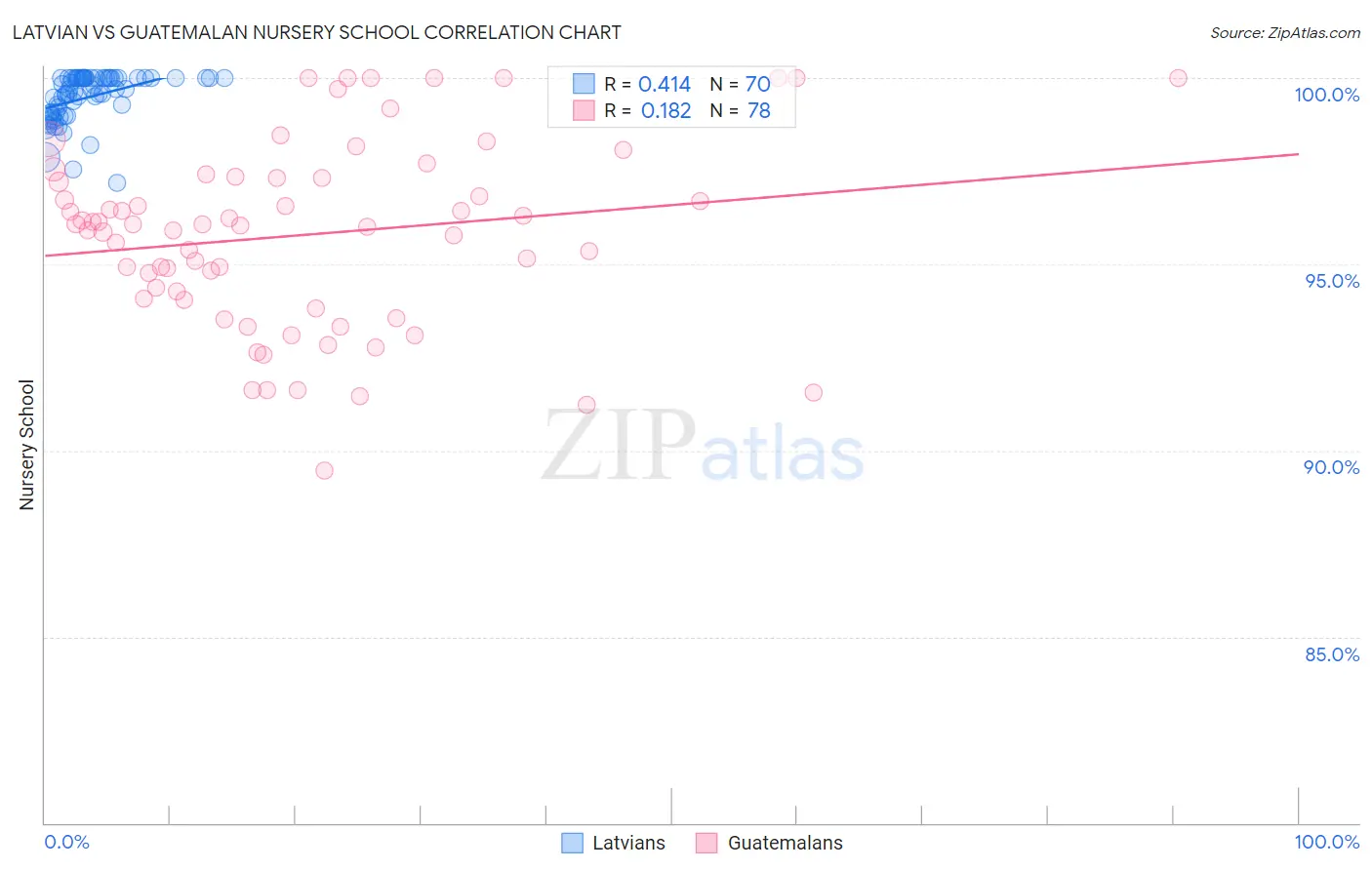 Latvian vs Guatemalan Nursery School