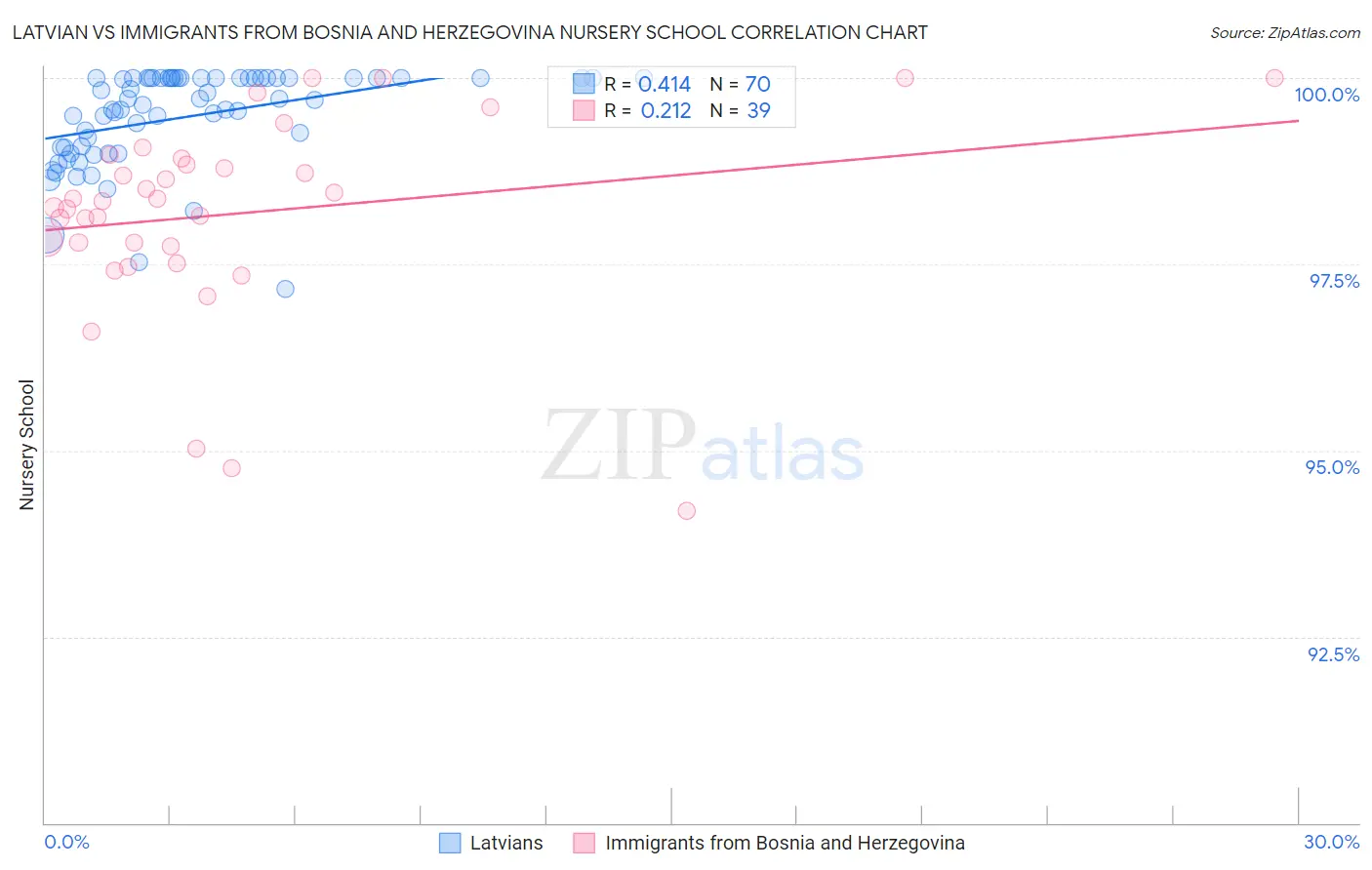 Latvian vs Immigrants from Bosnia and Herzegovina Nursery School