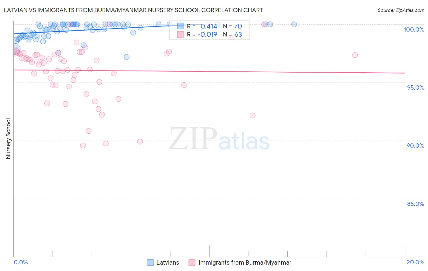 Latvian vs Immigrants from Burma/Myanmar Nursery School