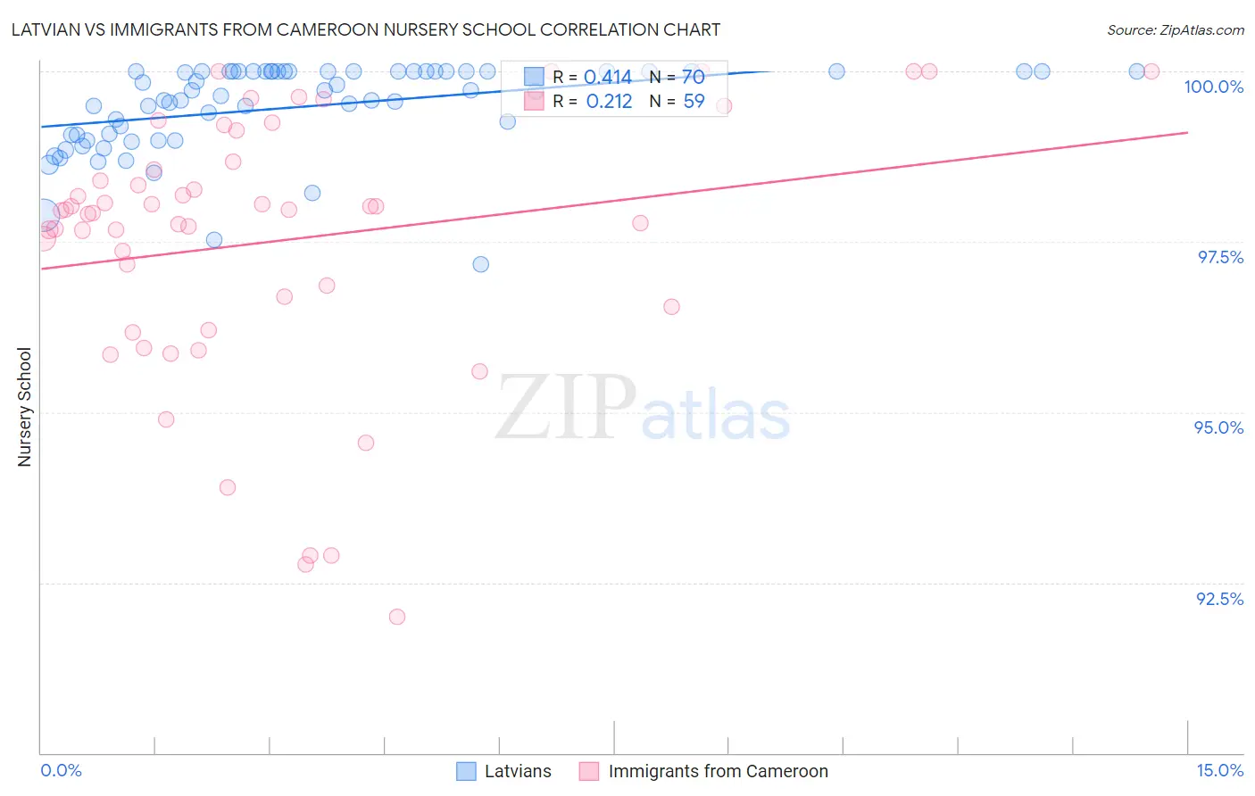 Latvian vs Immigrants from Cameroon Nursery School