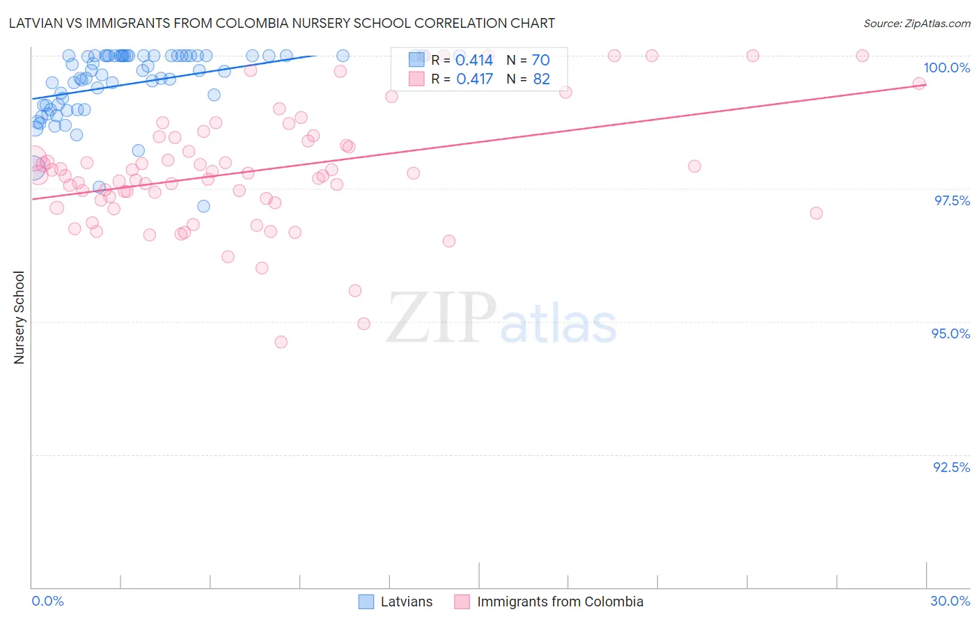 Latvian vs Immigrants from Colombia Nursery School