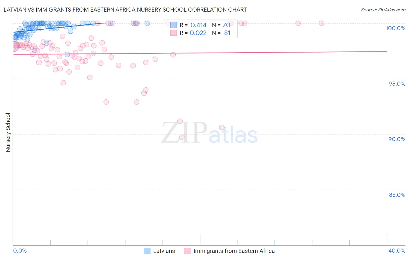 Latvian vs Immigrants from Eastern Africa Nursery School