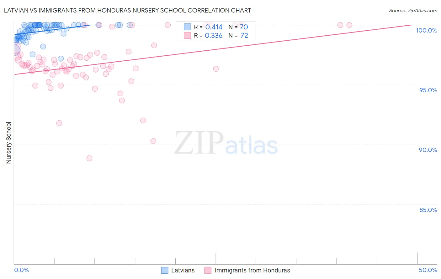 Latvian vs Immigrants from Honduras Nursery School