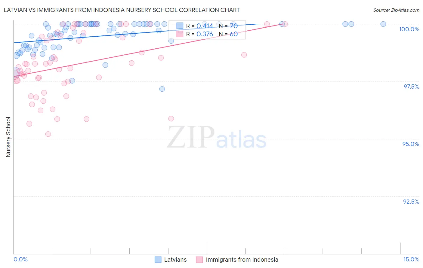 Latvian vs Immigrants from Indonesia Nursery School