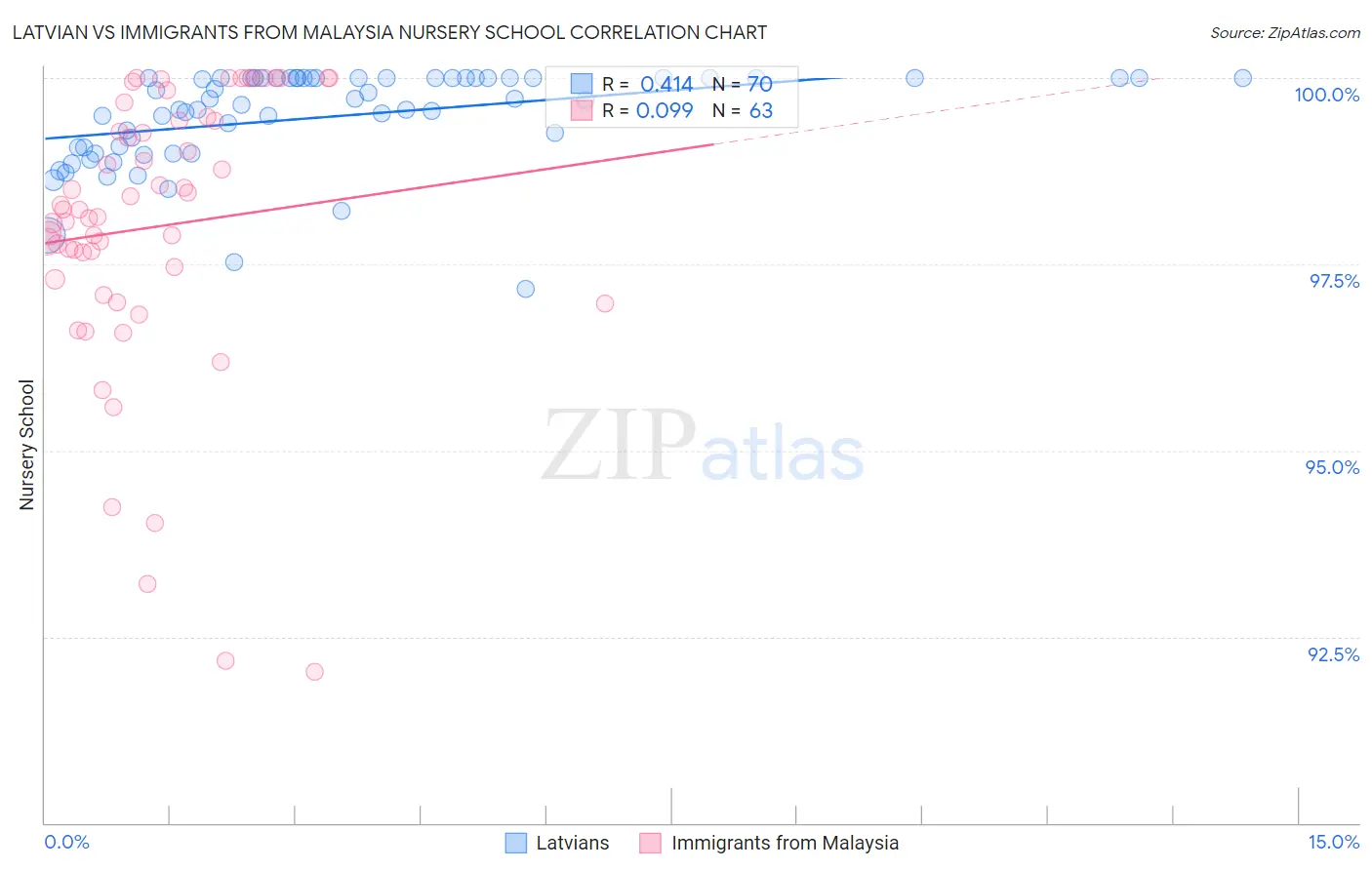 Latvian vs Immigrants from Malaysia Nursery School