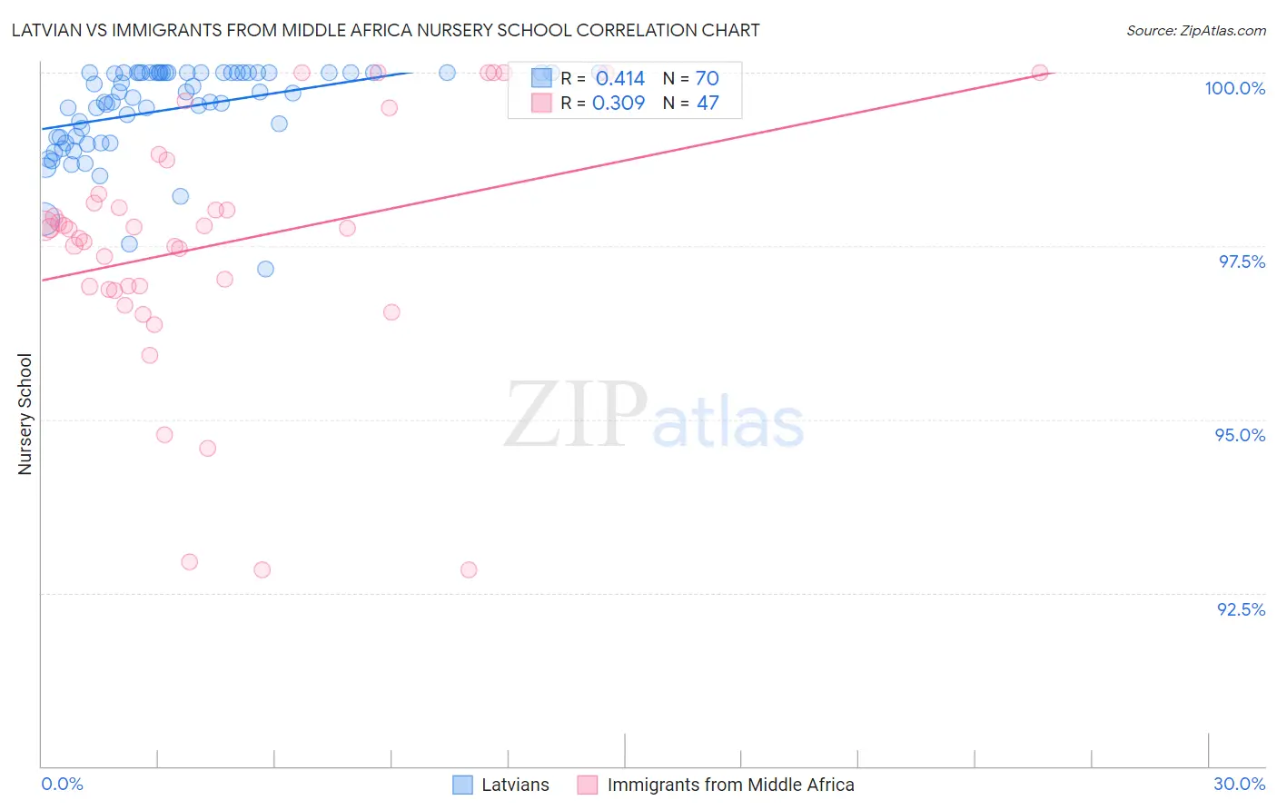 Latvian vs Immigrants from Middle Africa Nursery School