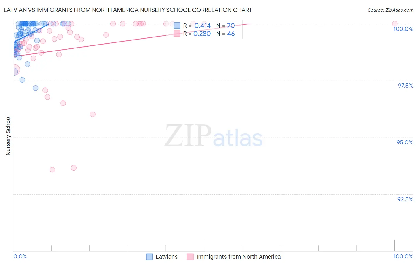 Latvian vs Immigrants from North America Nursery School