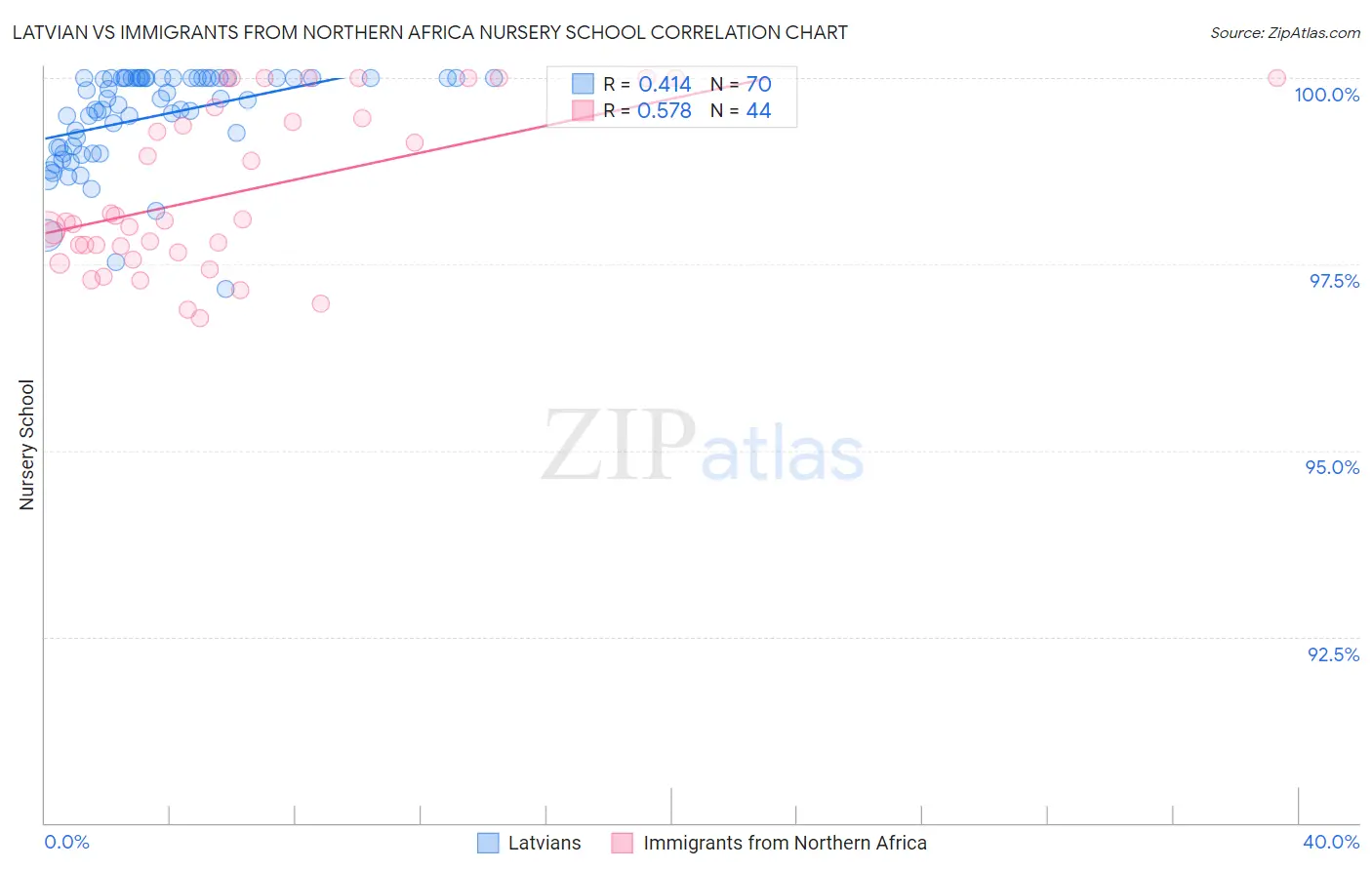 Latvian vs Immigrants from Northern Africa Nursery School