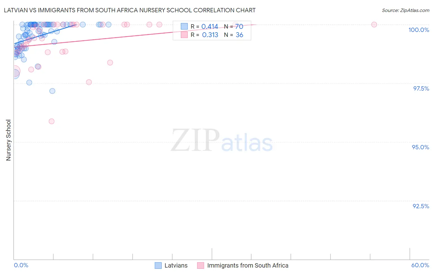 Latvian vs Immigrants from South Africa Nursery School