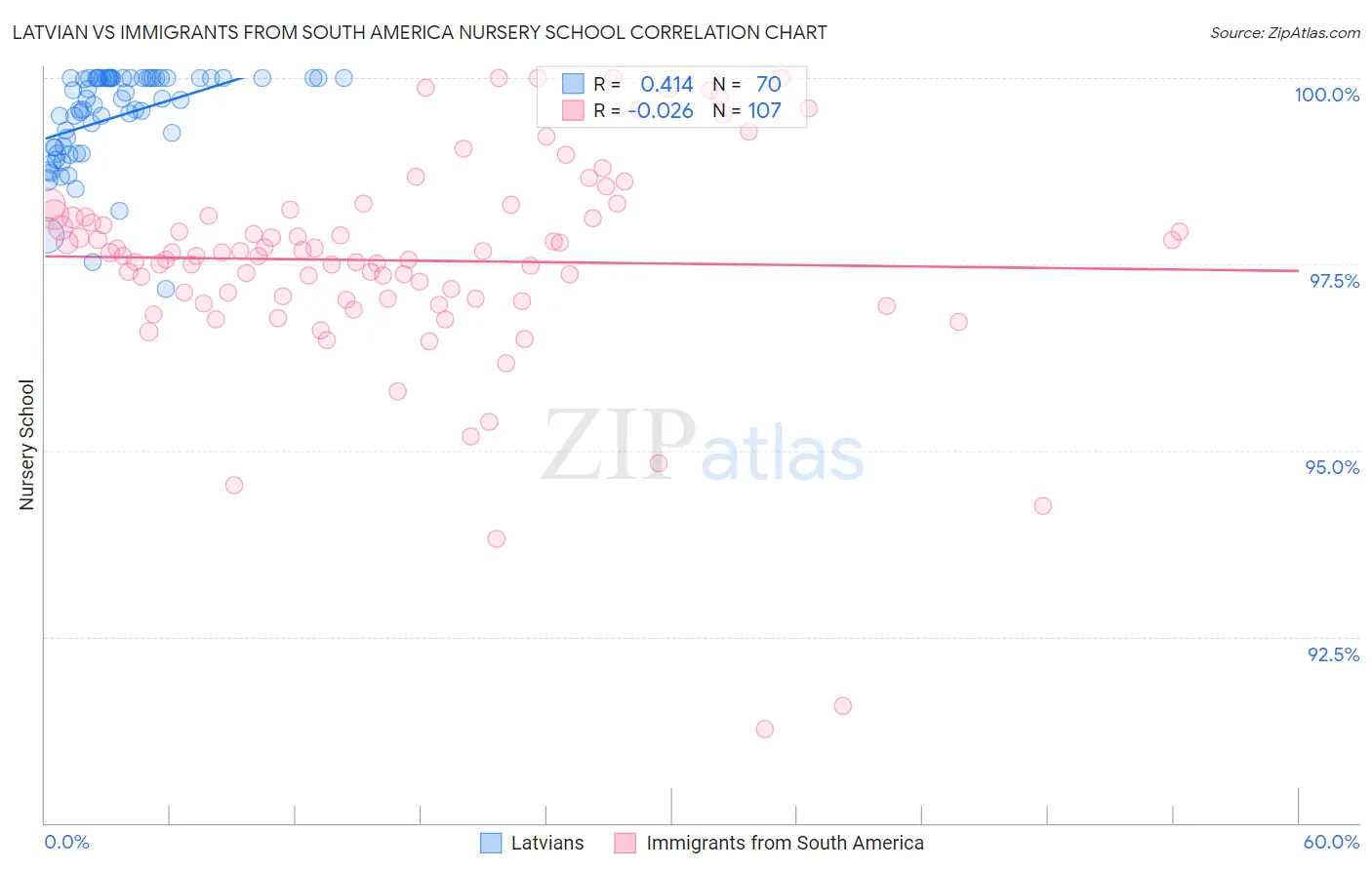 Latvian vs Immigrants from South America Nursery School