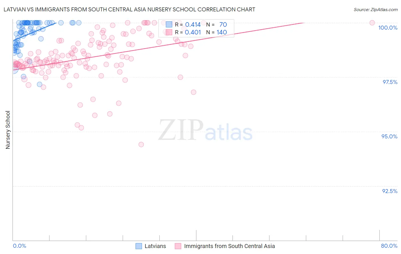 Latvian vs Immigrants from South Central Asia Nursery School