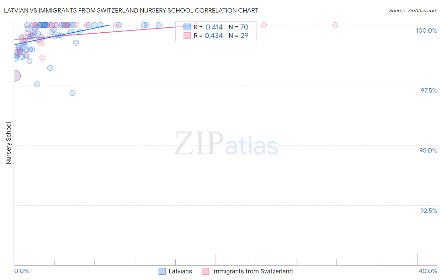 Latvian vs Immigrants from Switzerland Nursery School